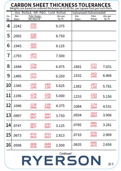 12 gauge sheet metal thickness in inches|ryerson steel gauge thickness chart.